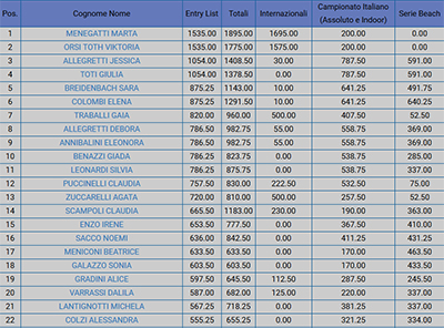 Beach Volley (classifica femminile)