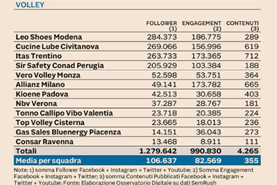 I club della superlega maschile di pallavolo nei social